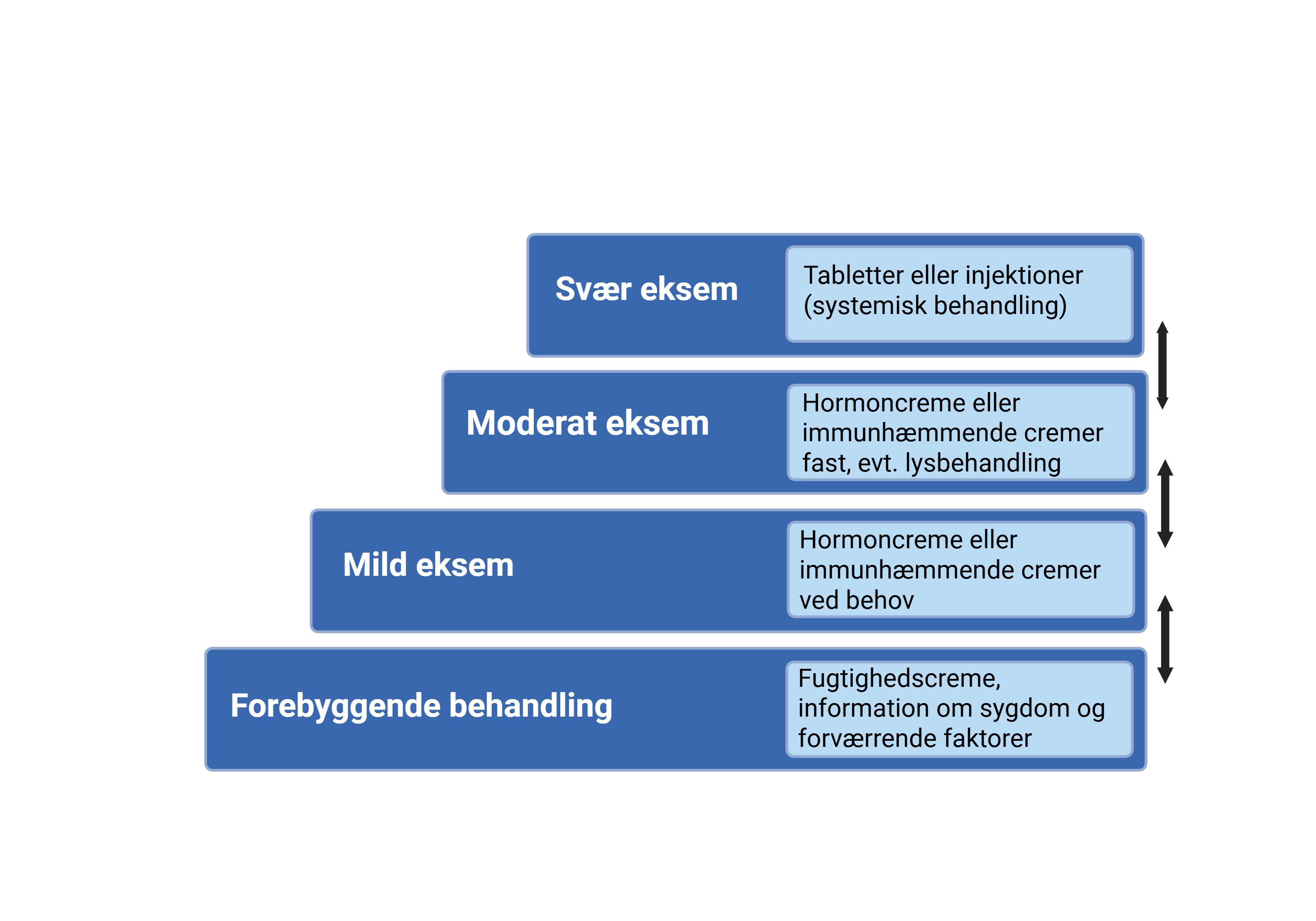 På billedet ses behandlingstrappen. Nederste trin er forebyggende behandling: med fugtighedscreme, information om sygdom og forværrende faktorer. Andet trin er behandling til mild eksem herunder hormoncreme eller immunhæmmende cremer brugt ved behov.. På tredje trin er behandling til moderat eksem som hormoncremer eller immunhæmmende cremer fast og evt lysbehandling. Fjerde og øverste trin er behandling til svær eksem herunder tabletter eller injektioner (systemisk behandling).