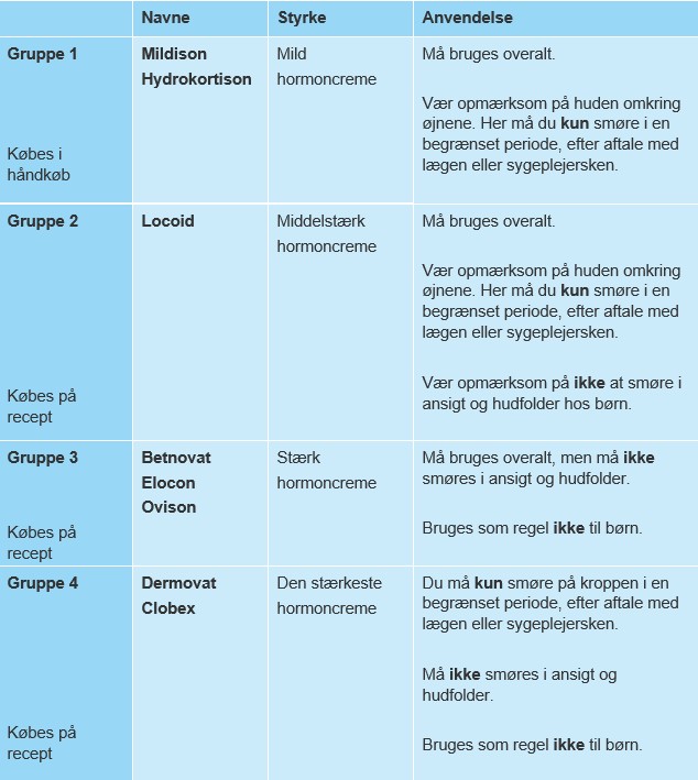 Gruppe 1 kan købes i håndkøb under navne som Mildison og Hydrokortison. Styrken er mild. Må anvendes overalt, men kun om øjne efter aftale med læge eller sygeplejerske. Gruppe 2 købes på recept under navnet Locoid. Det er en middelsyærk hormoncreme som må anvendes overalt, men kun i ansigt og hudfolder hos bøn efter aftale og om øjne efter aftale med læge elelr sygeplejerske. Gruppe 3 købes på recept under navne som Betnovat, Elocon og Ovision. Det er enstærk hormoncreme , må bruges overalt men ikke i ansigt og hudfolder. Bruges som regel ikke til børn. Gruppe 4 købes på recept og er den stærkeste hormoncreme. Har navne som Dermovat og Clobex. Må anvendes på kroppen i en kortere periode elelr efter aftale med læge elelr sygeplejerske. Må ikke msøres i ansigt og hudfolder og bruges som regel ikke til børn.