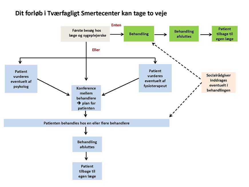 Illustration viser, at behandlingsforløbet kan gå to veje - enten tværfagligt eller monofagligt.  Kontakt afdelinge for uddybende forklaring.